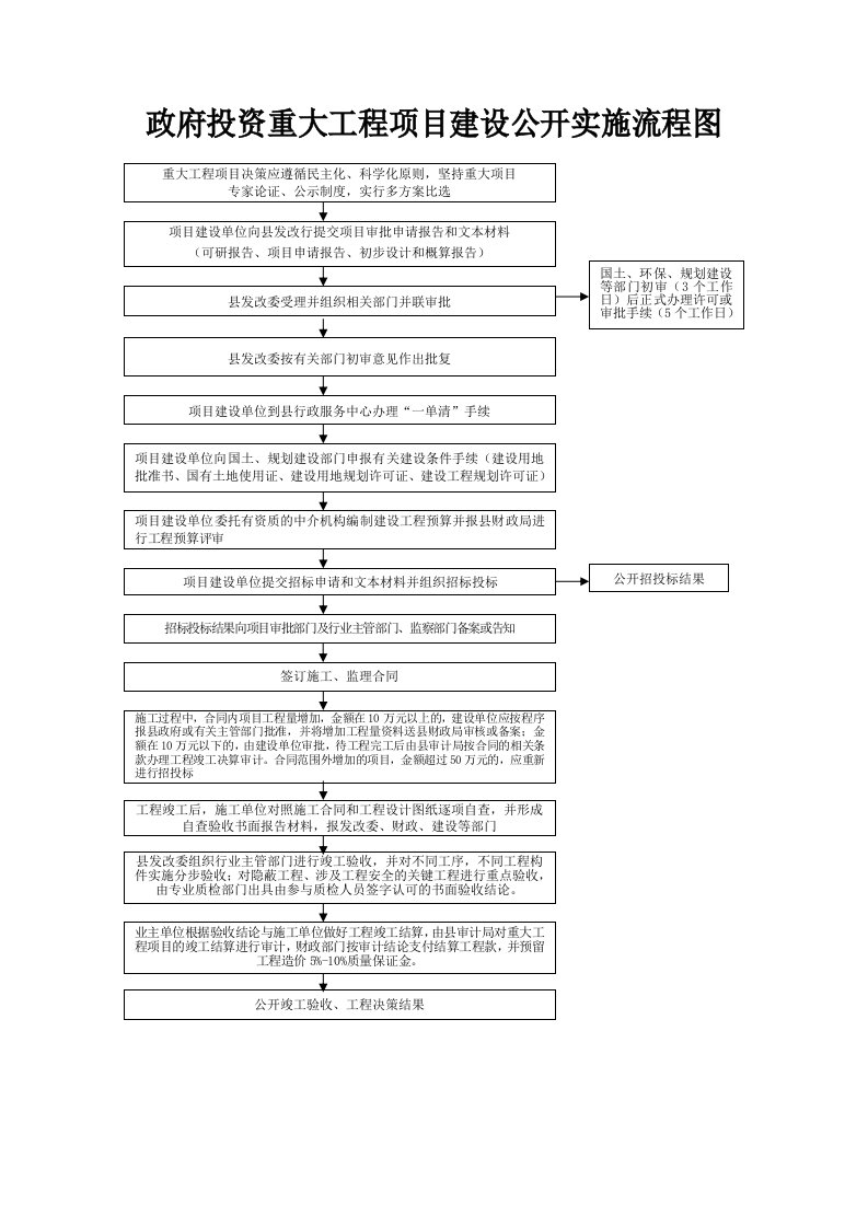 政府投资重大工程项目建设公开实施流程图