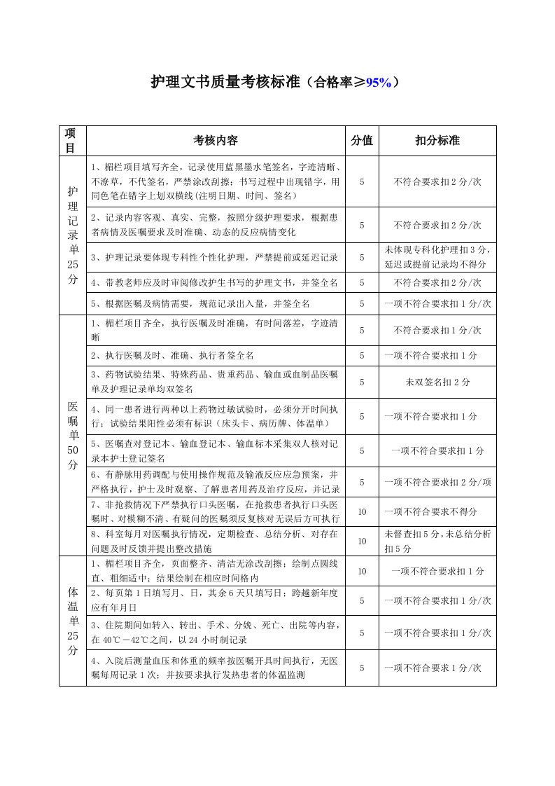 护理文书质量考核标准