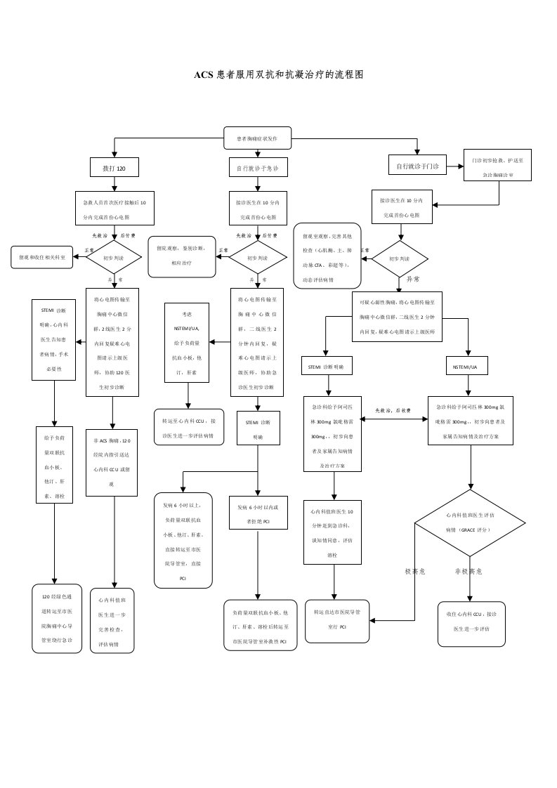 1.39ACS服用抗凝流程图