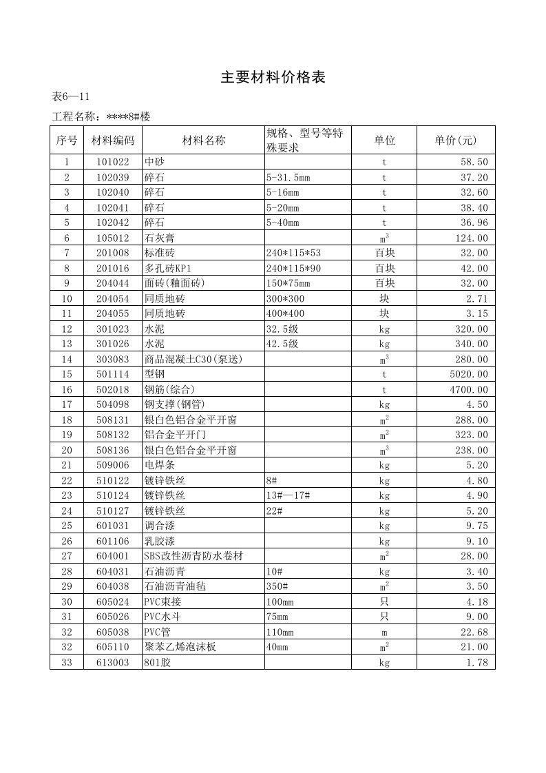 施工组织-11主要材料价格表