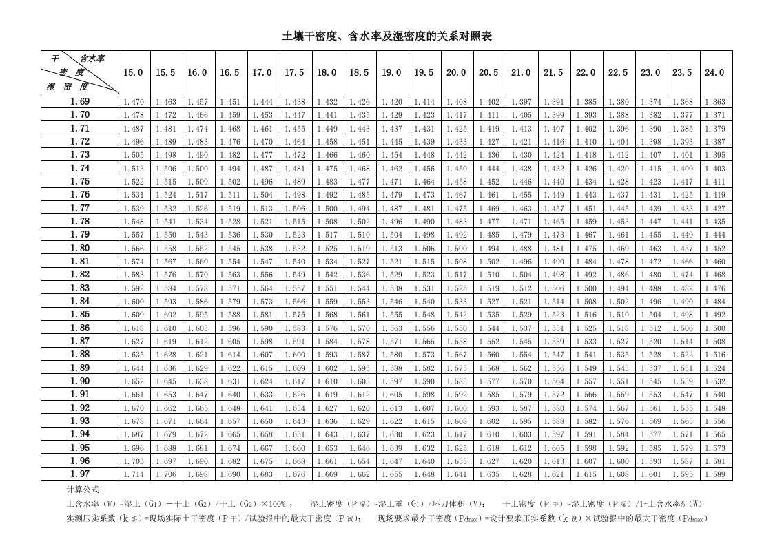 土壤干密度、含水率及湿密度的关系对照表