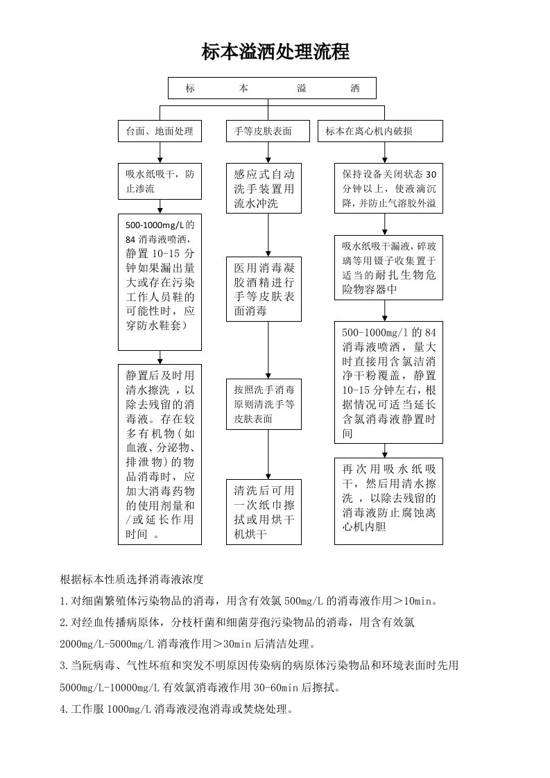 检验科标本溢洒处理流程