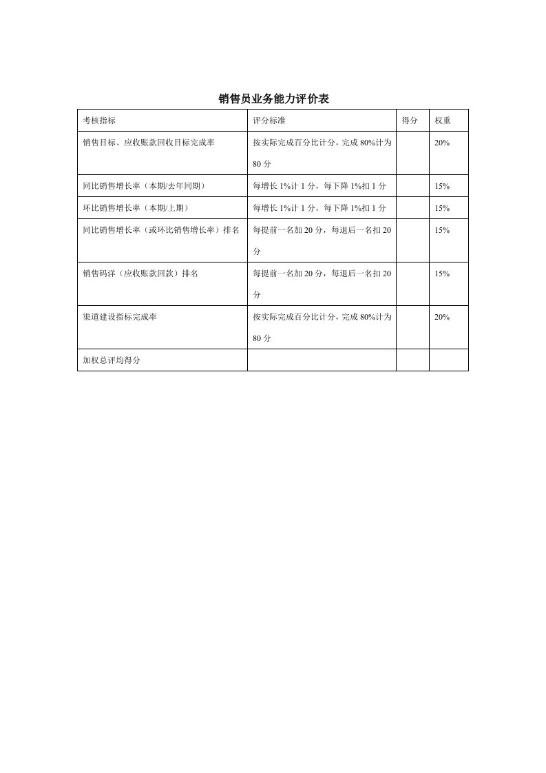 销售员业务能力评价表