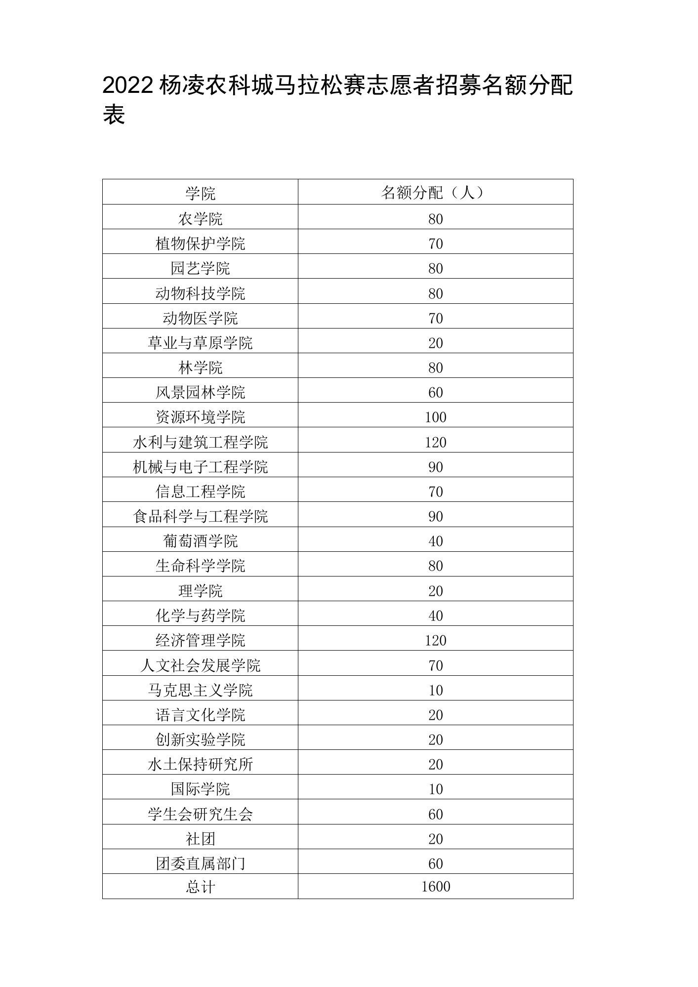 2022杨凌农科城马拉松赛志愿者招募名额分配表