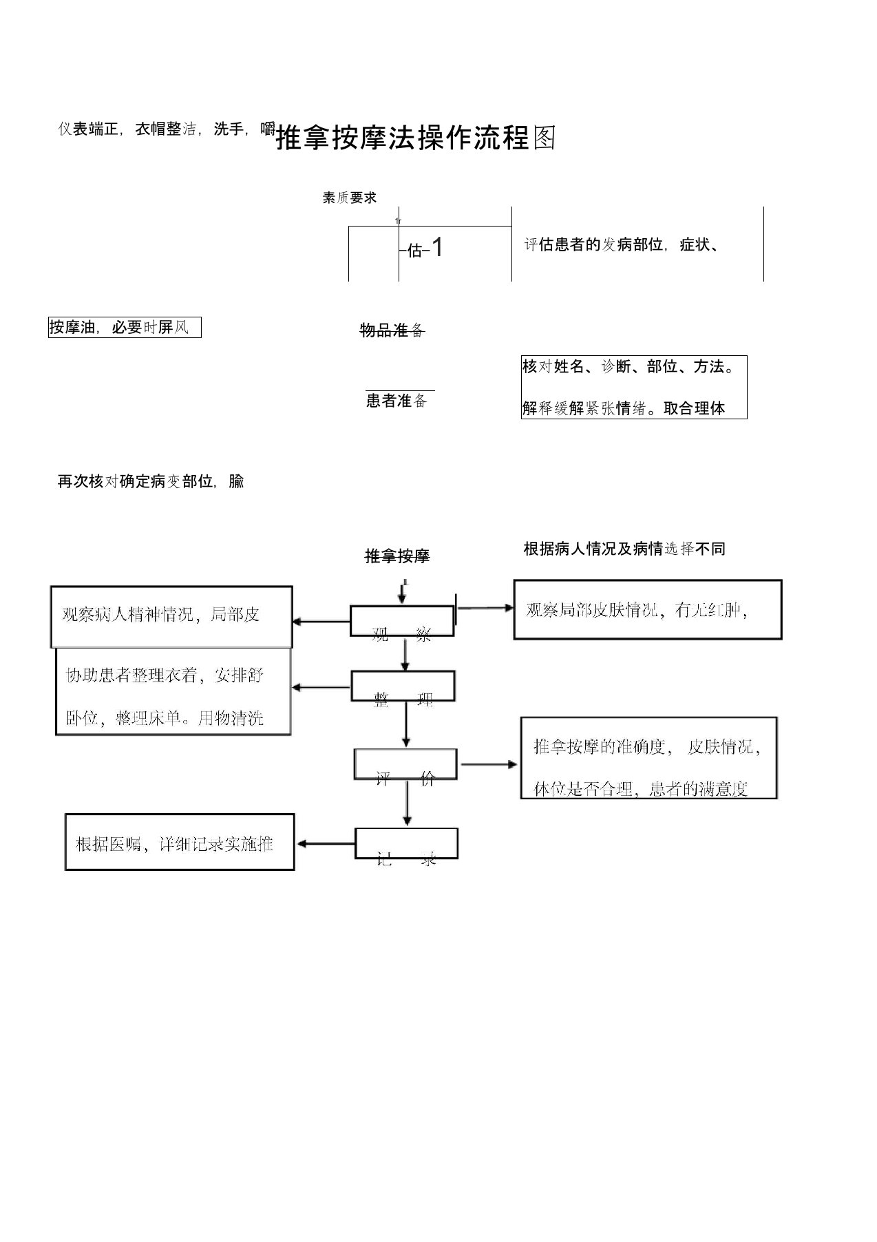 推拿按摩法操作流程图