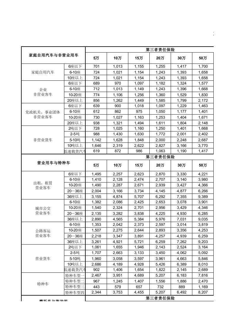 机动车商业保险行业基本费率表(A款)