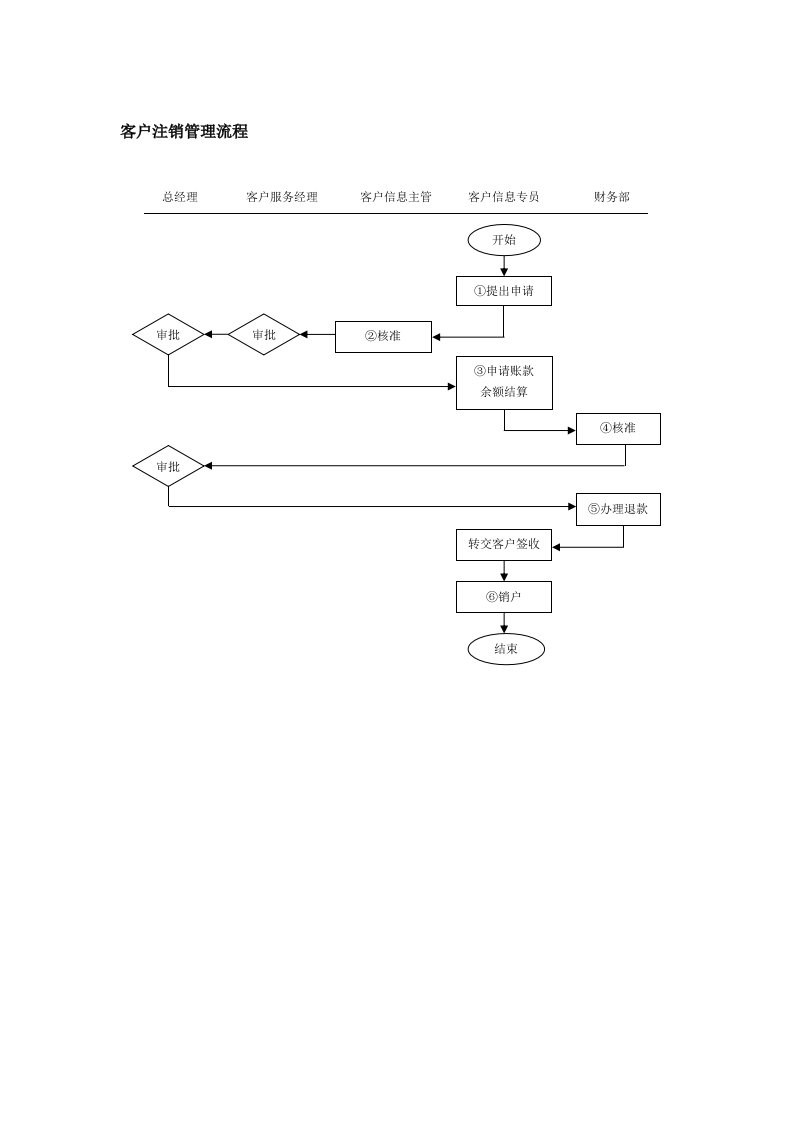 客户注销管理流程