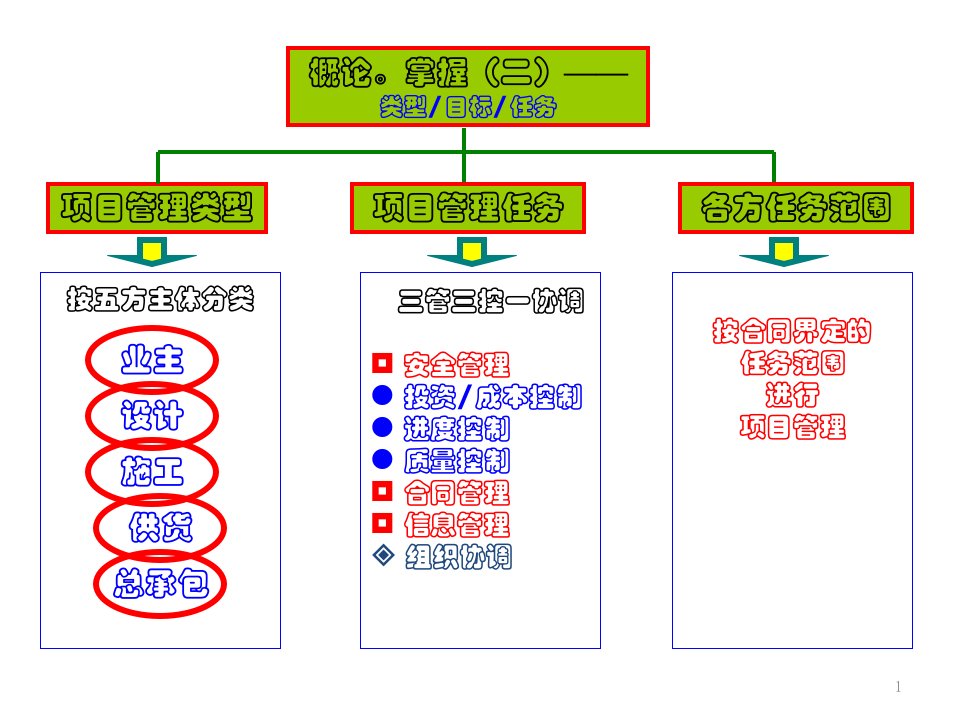 工程项目管理(三控、三管、一协调)ppt课件