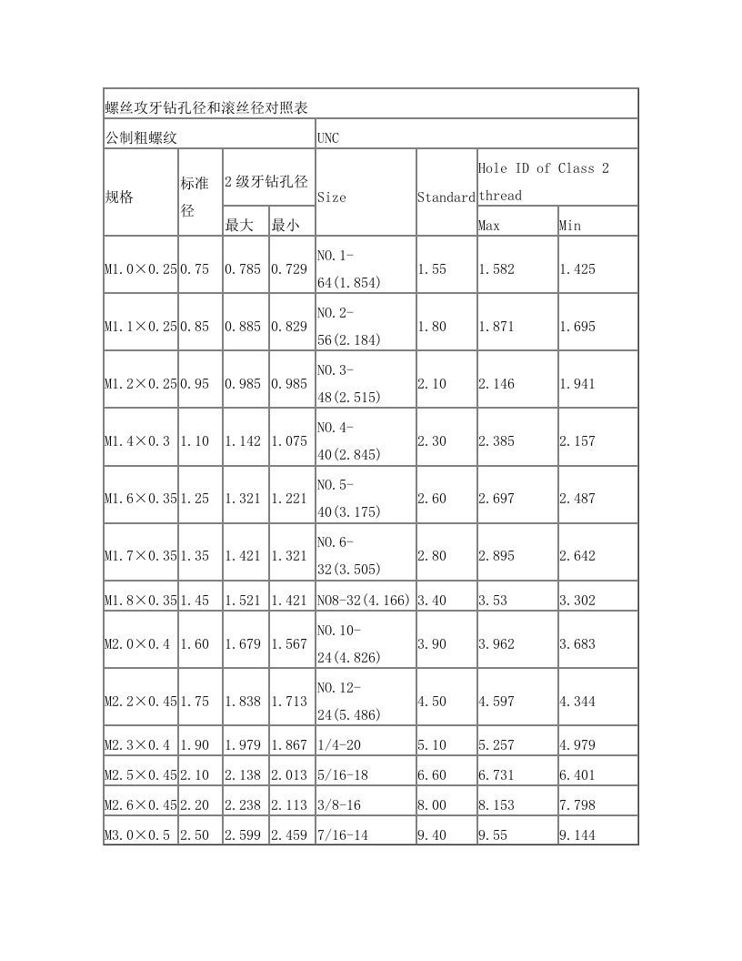 gqnAAA螺丝攻牙钻孔径和滚丝径对照表