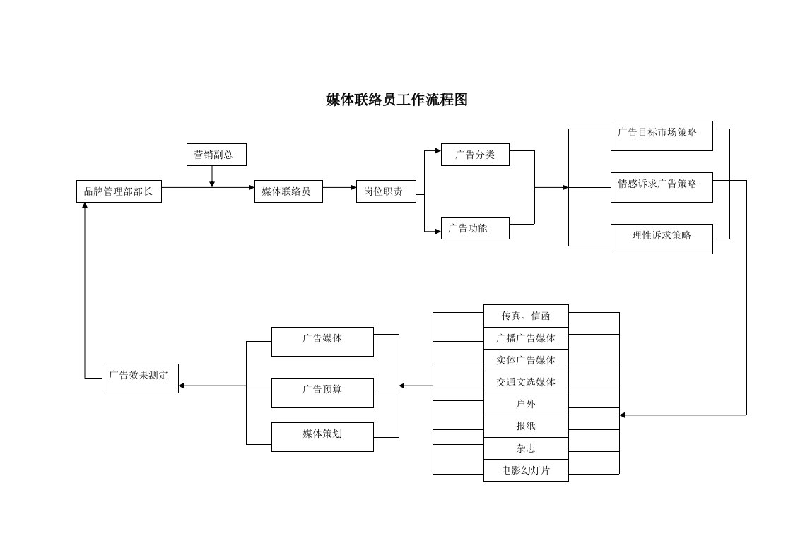 表格模板-媒体联络员工作流程图