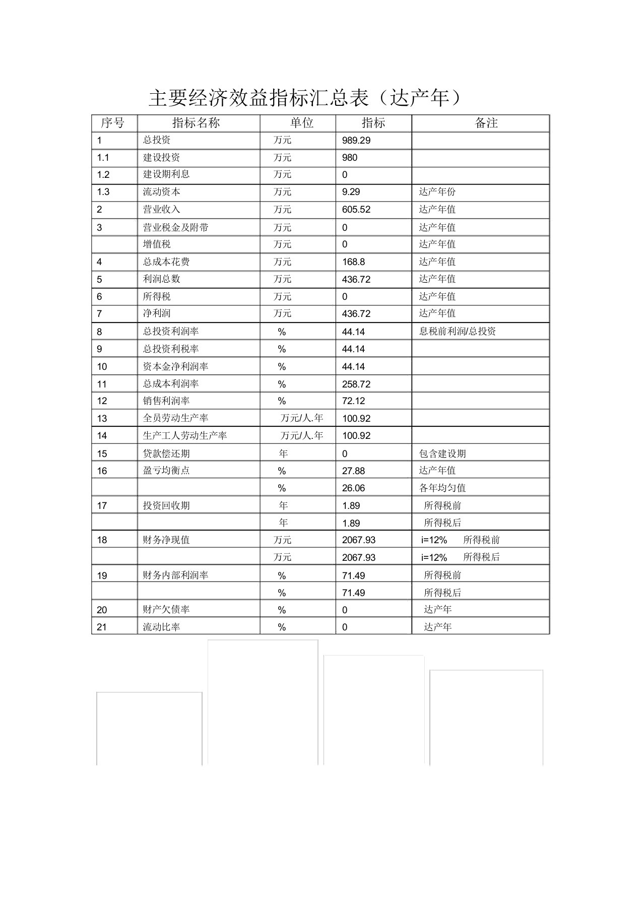 主要经济效益指标汇总表(达产年)