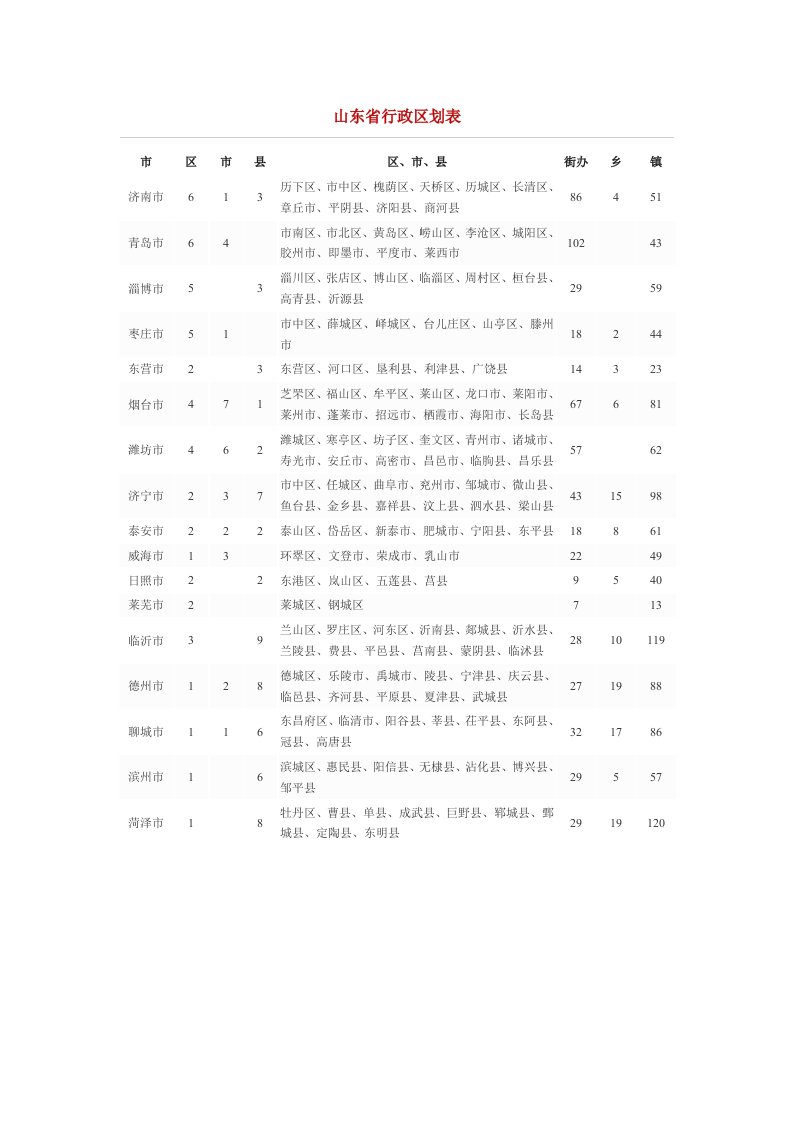 山东省行政区划表