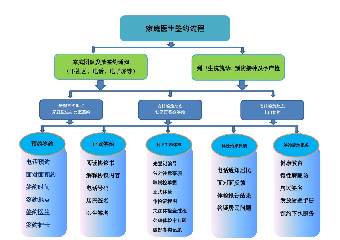 家庭医生签约服务流程(卫生院)（修订版）