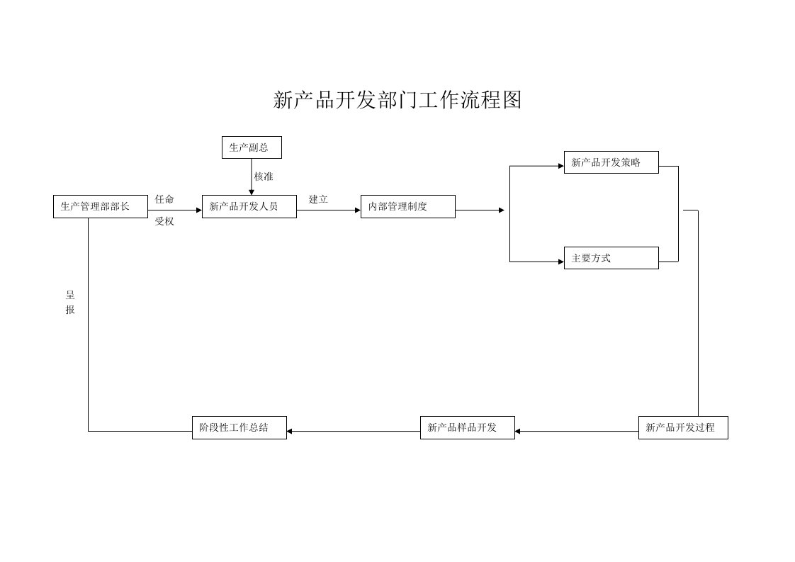 营销标准新产品开发部门工作流程图