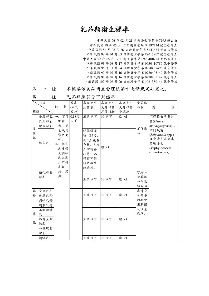 乳品類衛生標準