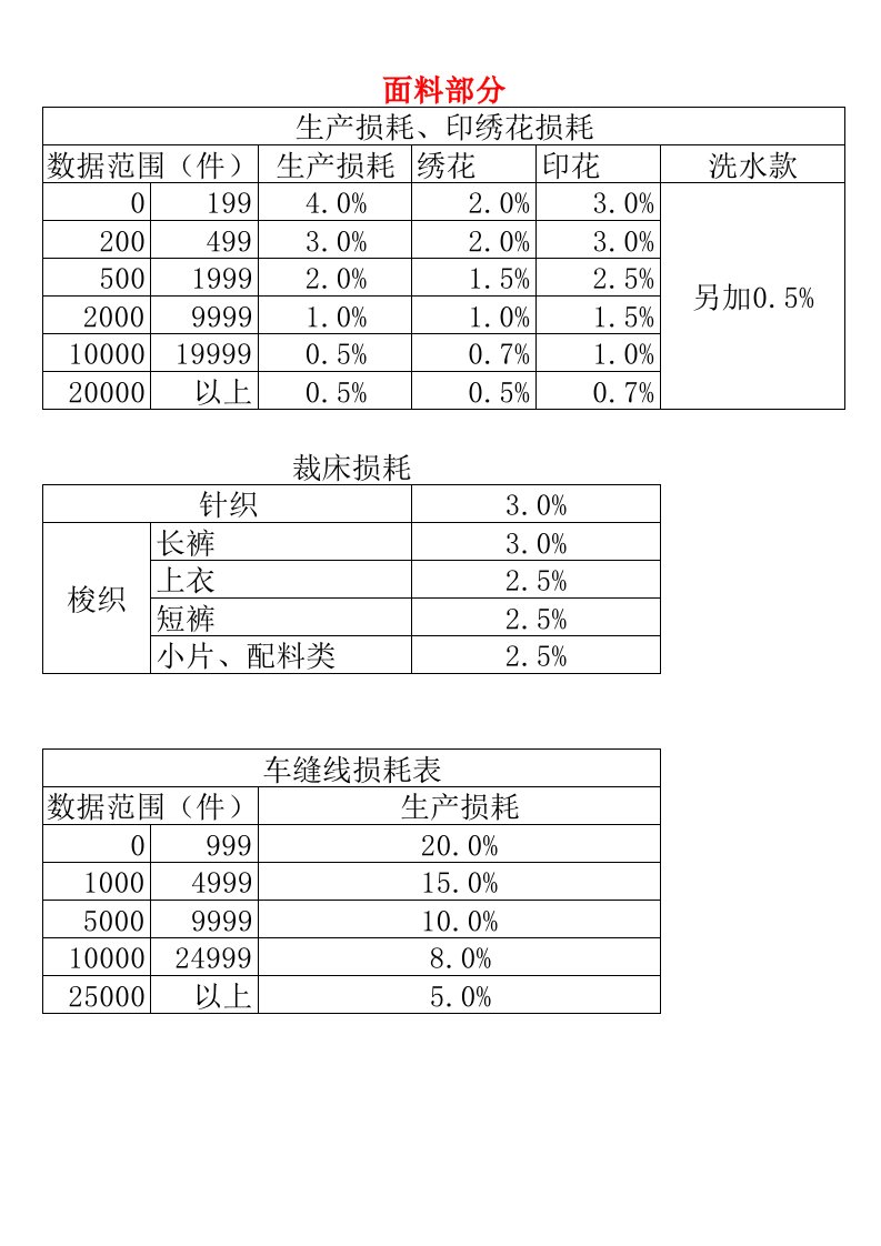 服装用料计算、损耗规范