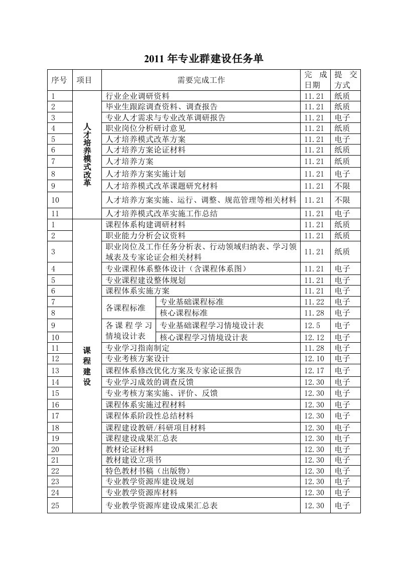 专业群建设任务单(1)