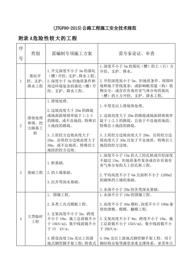 JTGF公路工程施工安全技术规范附录A