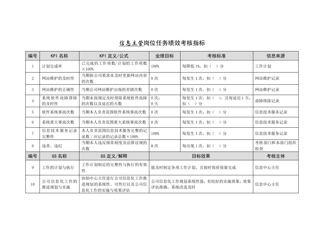 某能源集团信息主管绩效考核指标