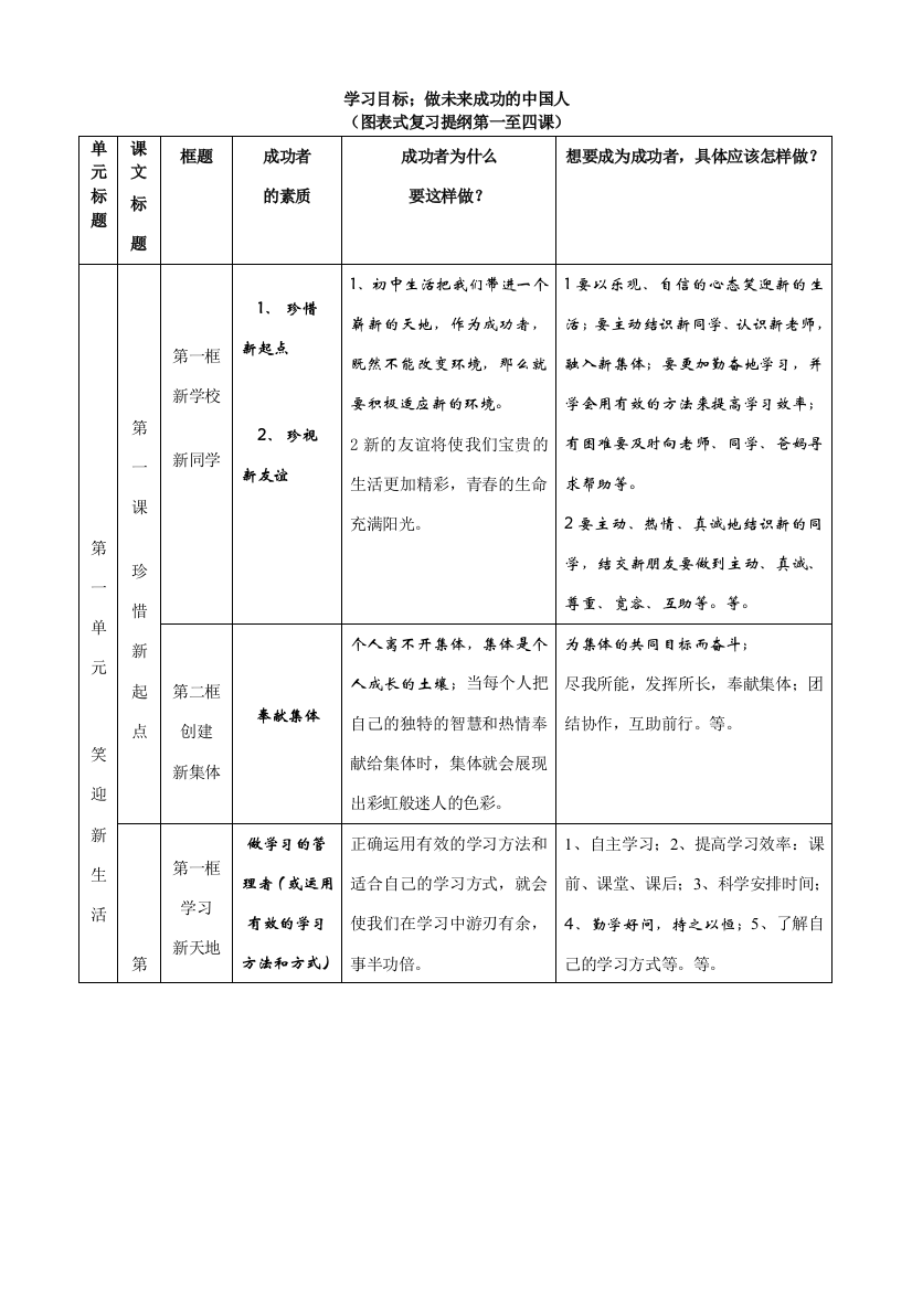 人教版七年级上册政治第一至四课图表式复习提纲