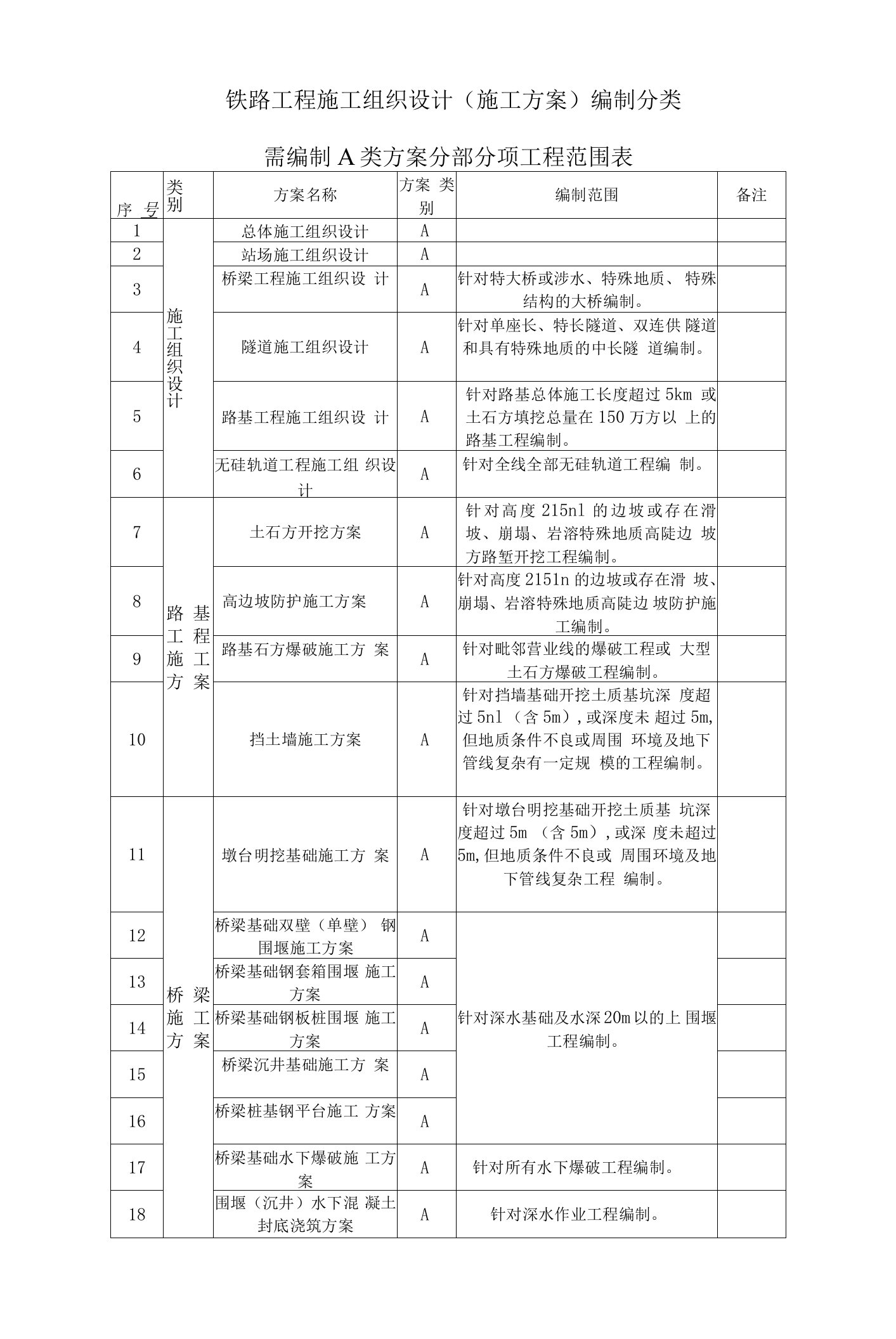 铁路工程施工组织设计（施工方案）编制分类