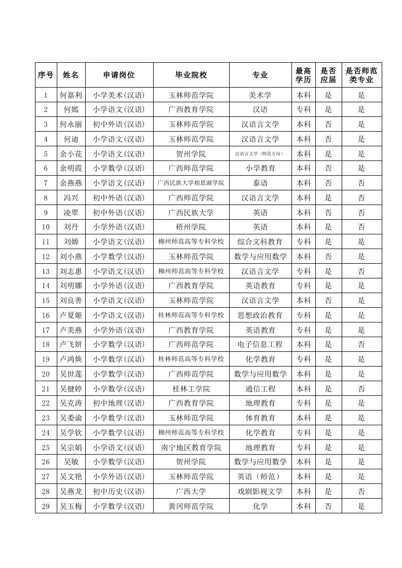 创业指南-兴业县通过资格审查人员名单xls大学生就业创业群英会全国大