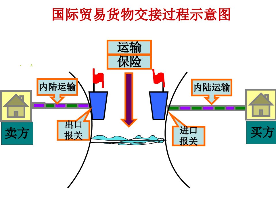 第八章国际货物贸易适用的法律与惯例