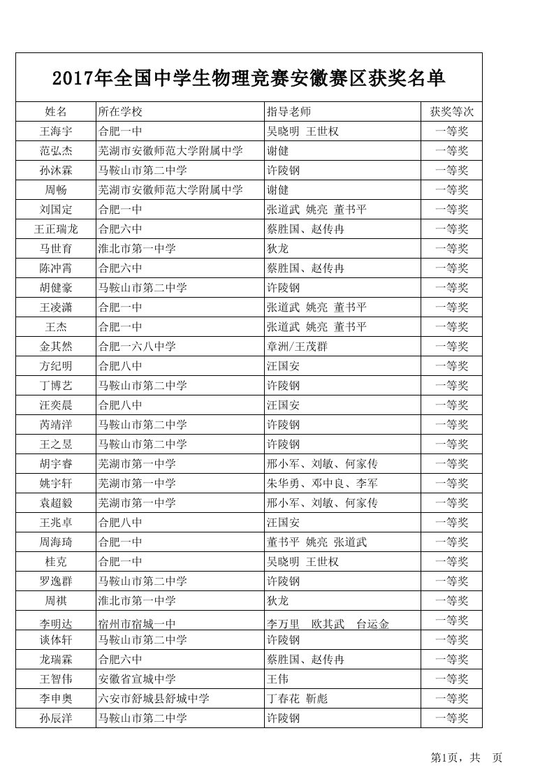 2017年全国中学生物理竞赛(安徽)赛区获奖名单