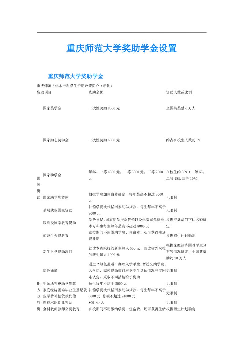 重庆师范大学奖助学金设置