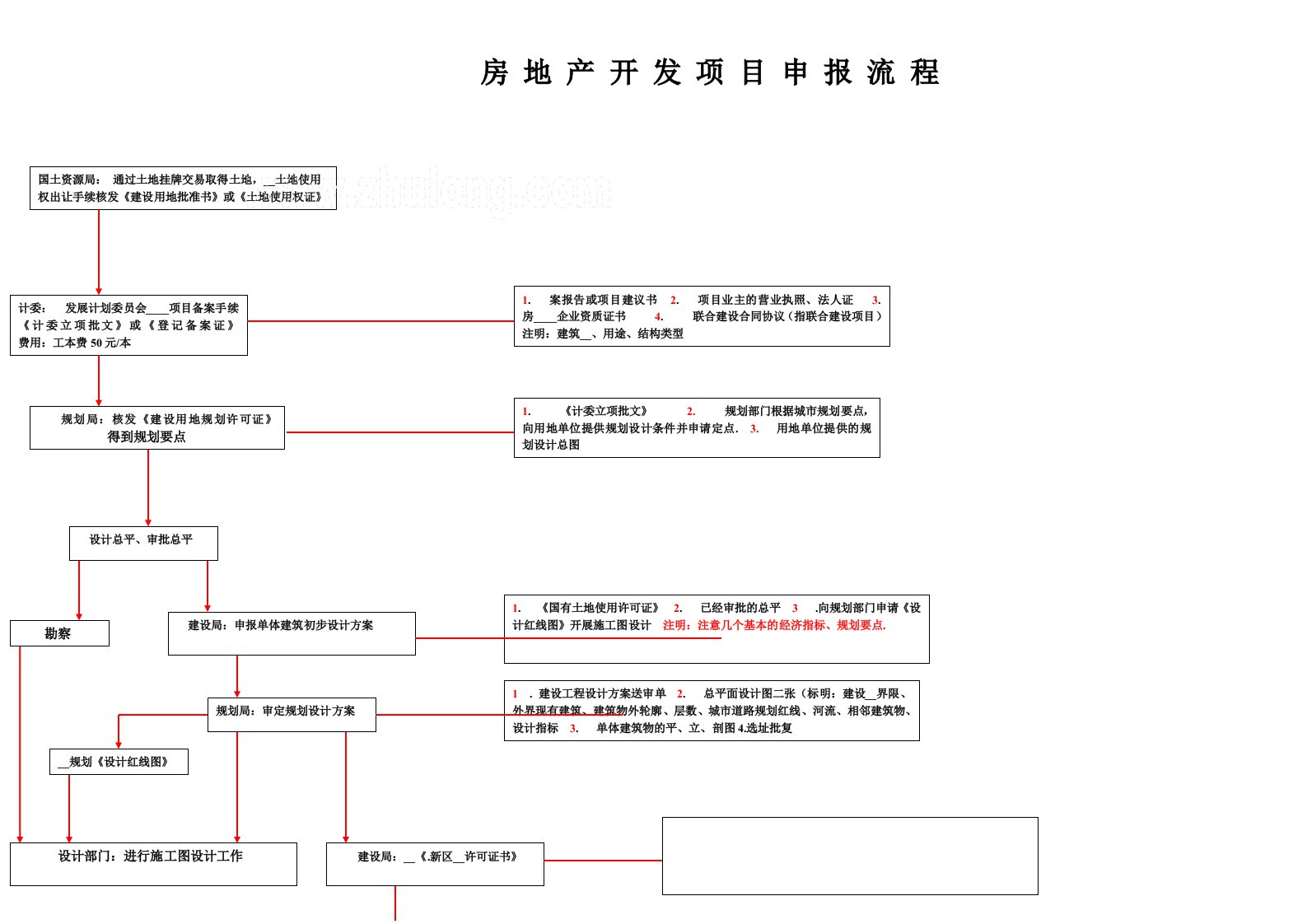 房地产开发项目申报流程图