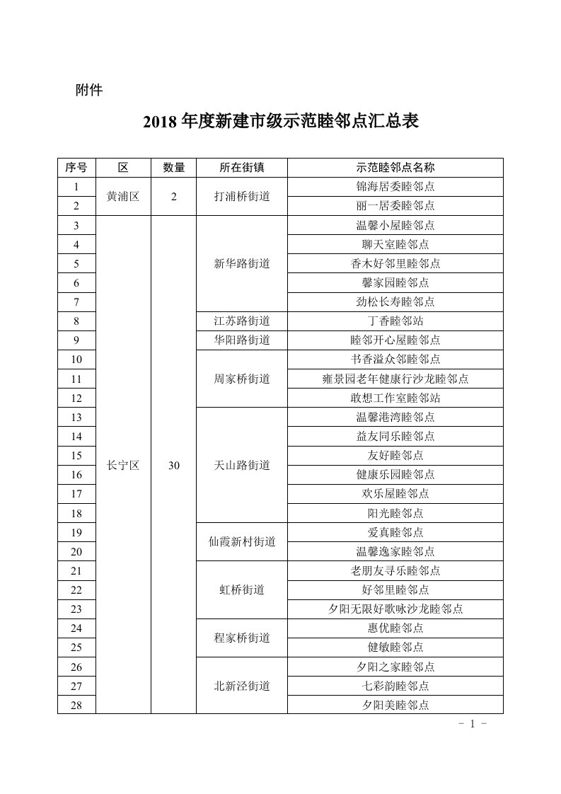 2018新建级示范睦邻点汇总表-上海民政