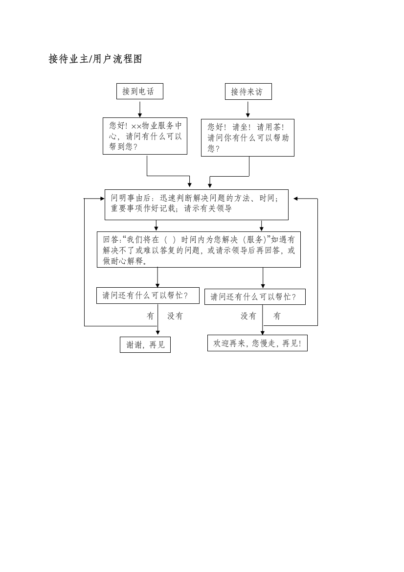 01接待业主、用户流程图WI-NWGZ-AL.KF-05-01