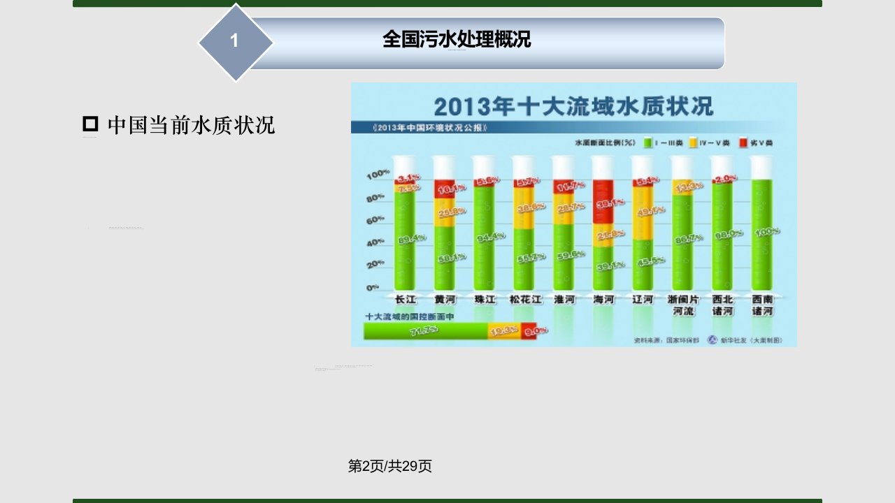 中国污水处理现状及趋势