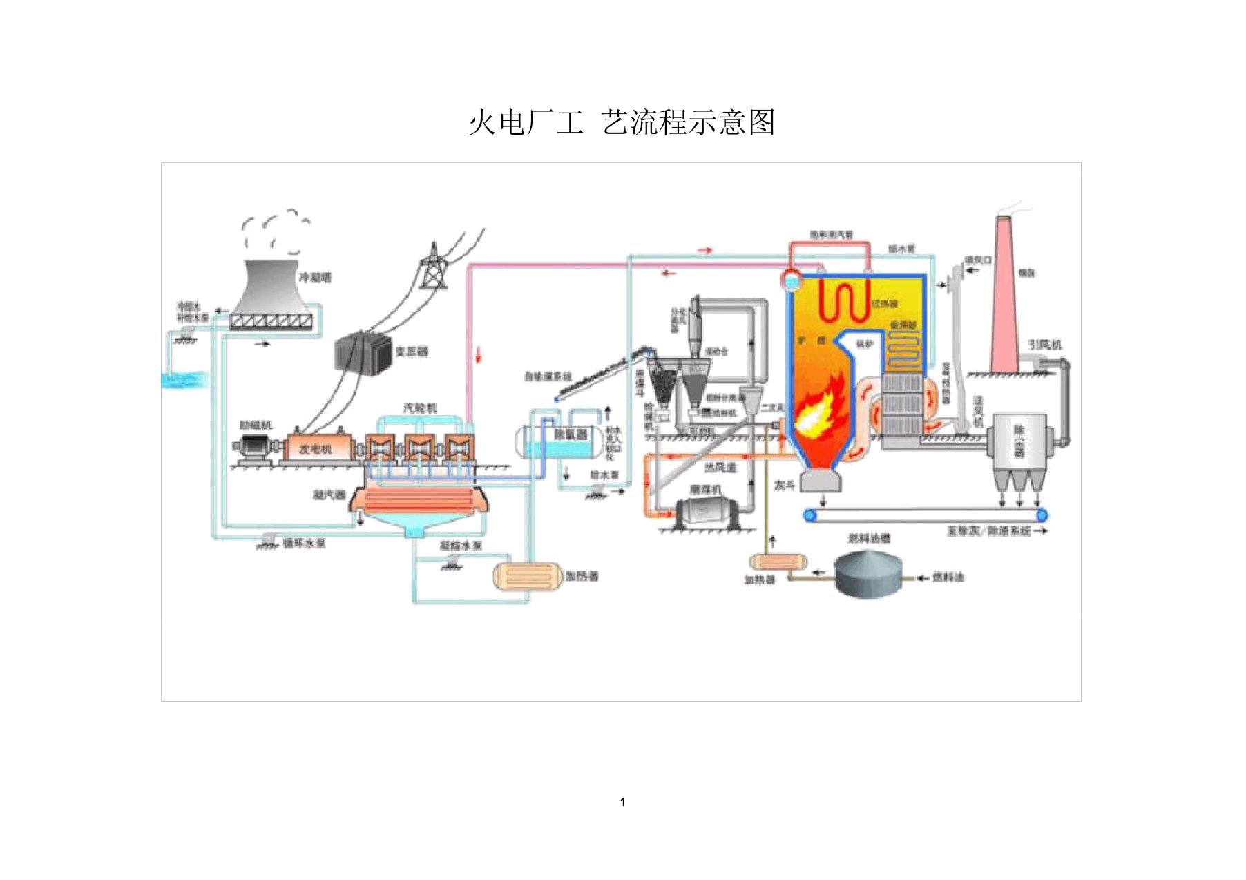 火电厂工艺流程图