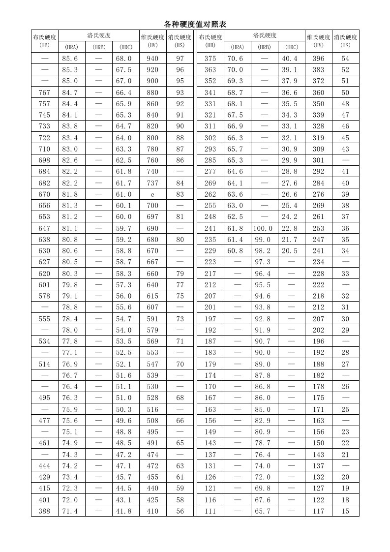 各种硬度对照表