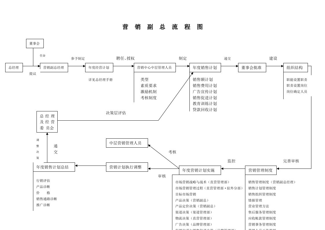 营销副总流程图