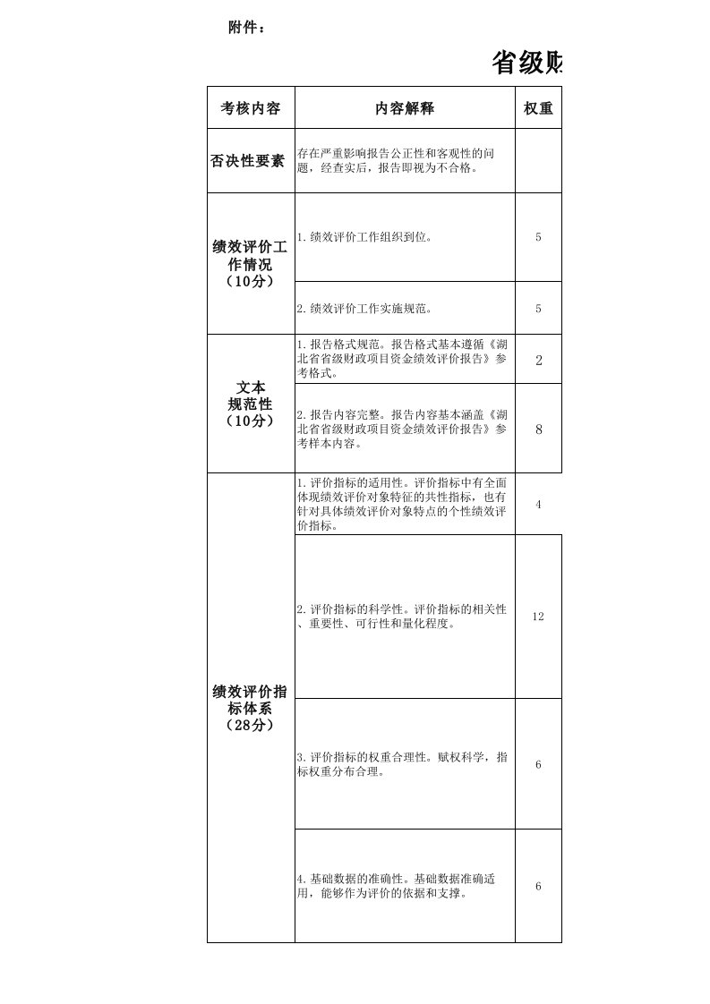 绩效评价报告质量考核标准