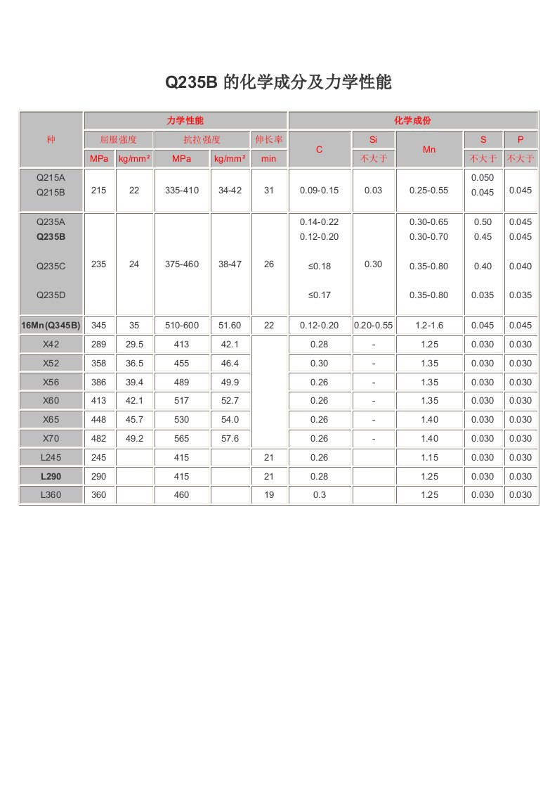 Q235B的化学成分及力学性能