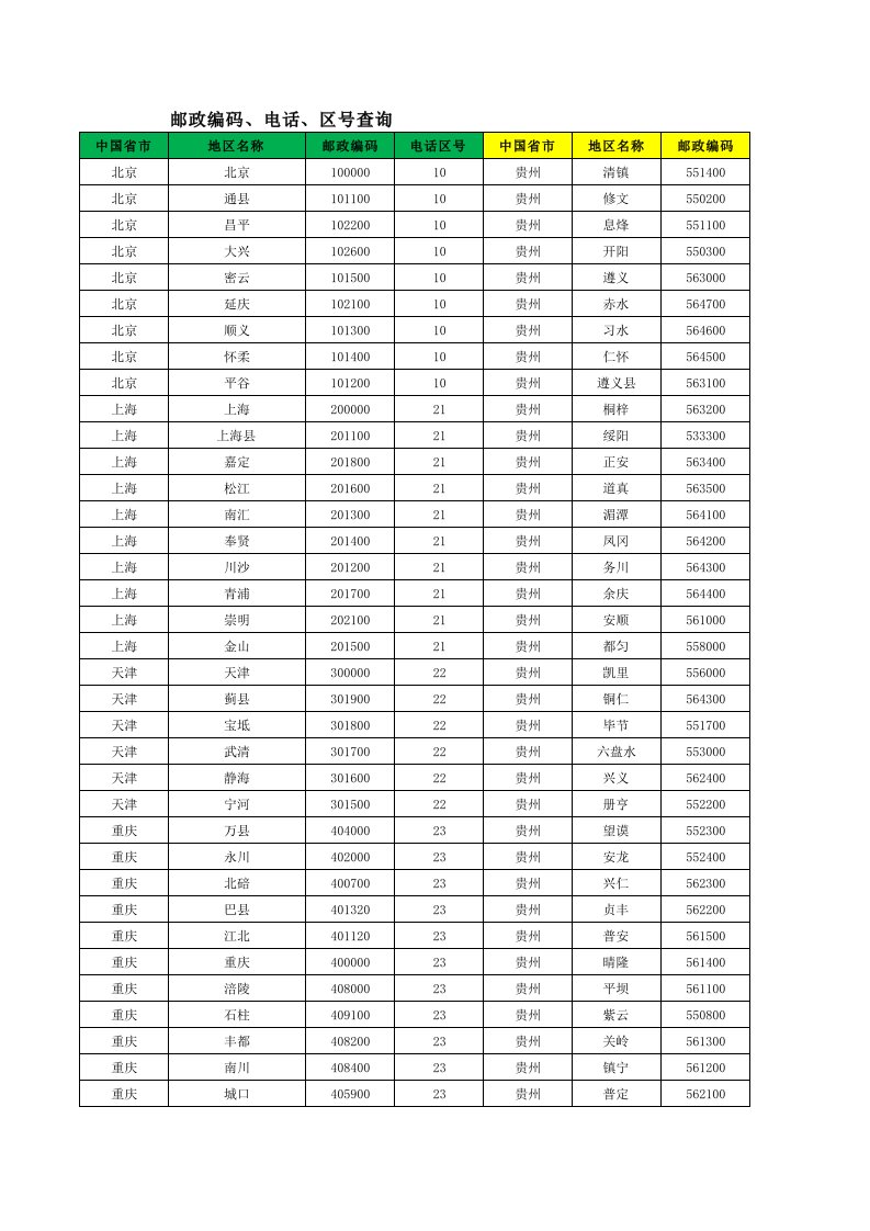 中国各省市邮政编码、电话区号大全