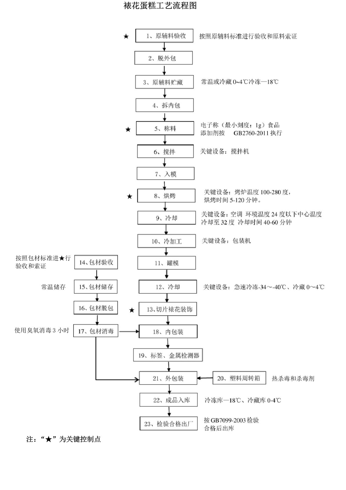 裱花蛋糕工艺流程图及说明