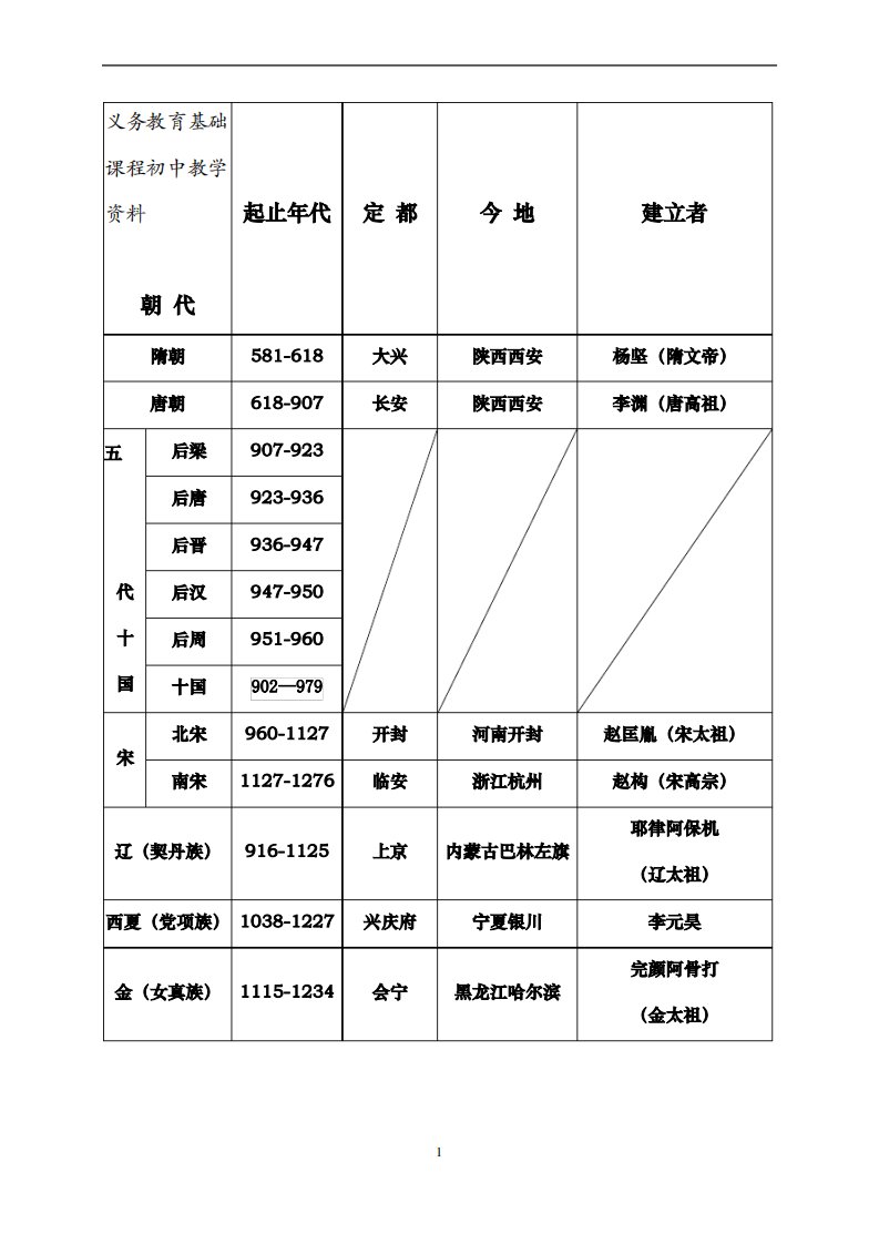 新人教版七年级历史下册期末复习资料知识点