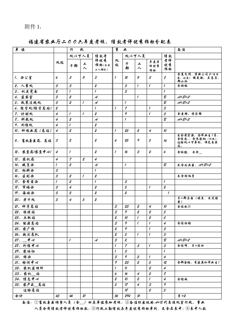 福建省农业厅二oo六年度考核、绩效考评优秀指标分配表