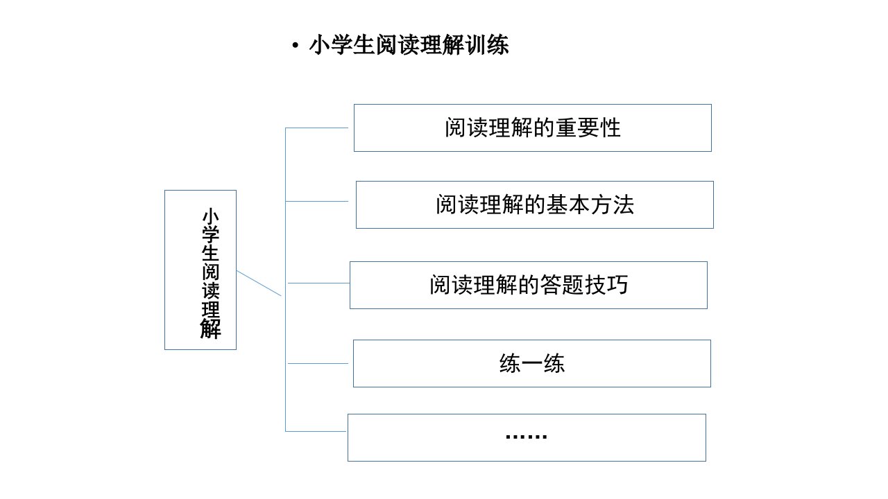 小学生阅读理解训练PPT课件