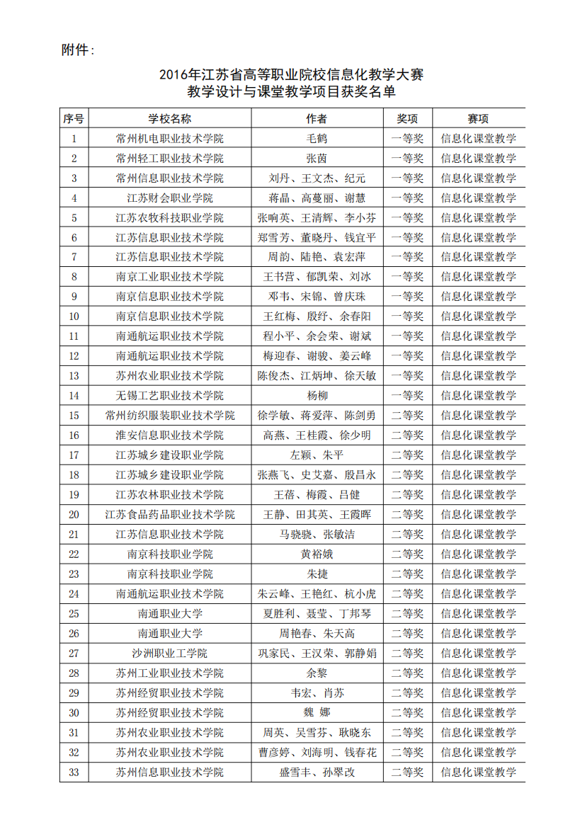 2016年江苏省高职院信息化教学大赛获奖名单【二等奖】