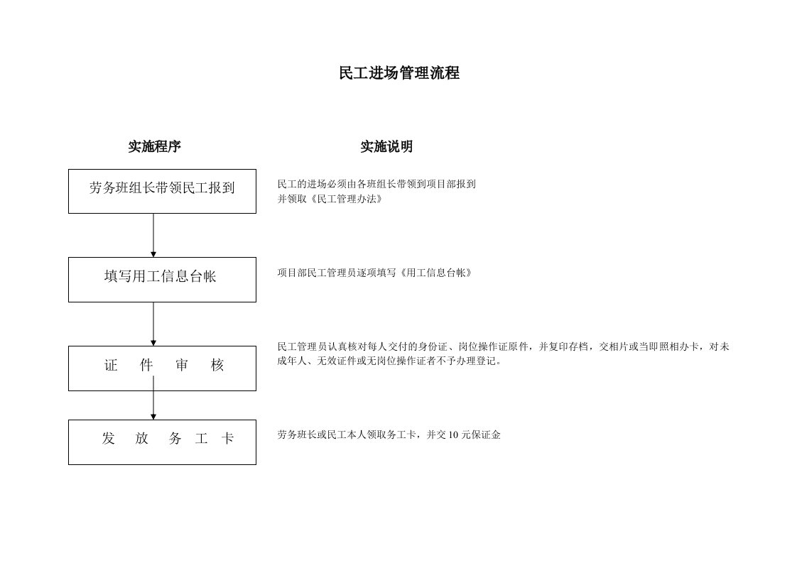 民工进场流程