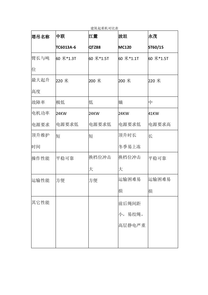 建筑起重机对比表