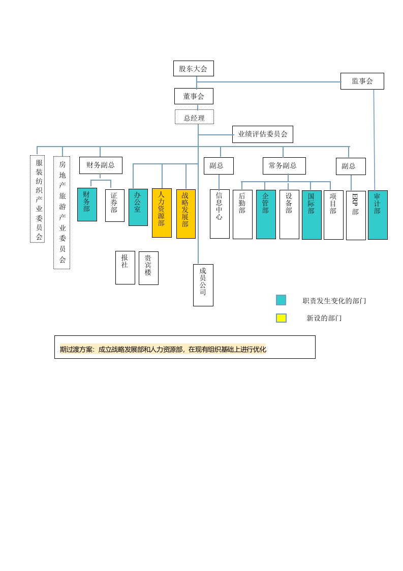 雅戈尔公司治理结构图