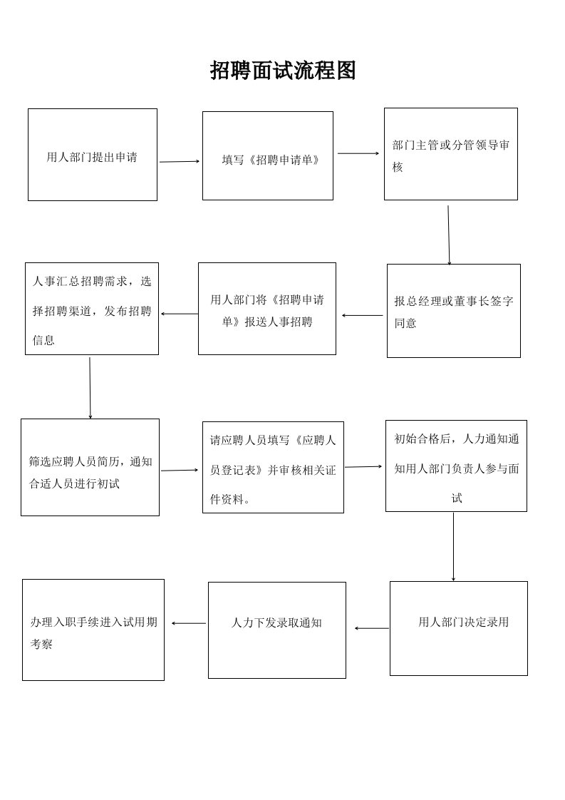 招聘面试工作流程