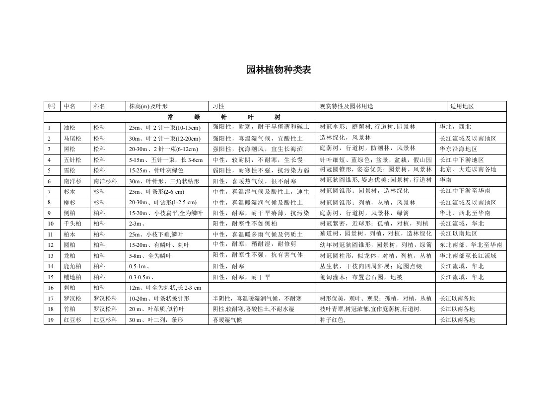 园林树木种类表25种