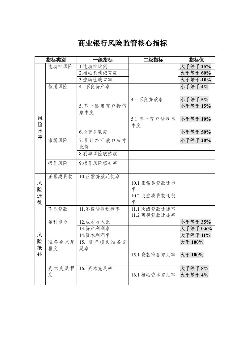 银行监管指标